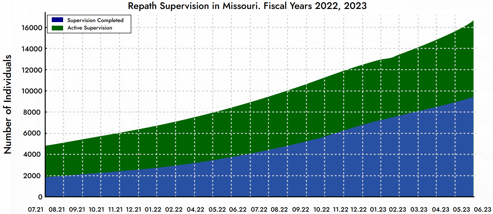 Mobile Supervision for Pre-Trial Defendants in Missouri